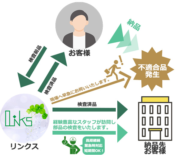 自動車部品の検査サービス