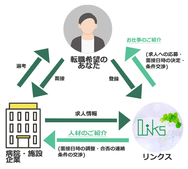 転職支援サービス