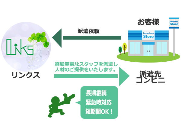 コンビニエンスストア専門人材派遣サービス